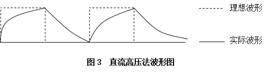 直流高压法波形图
