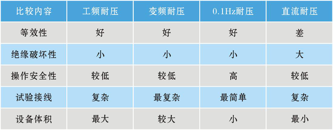 各种耐压试验设备的性能比较