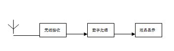 发射接受部分