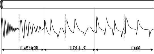 闪络法测试波形的变化规律图